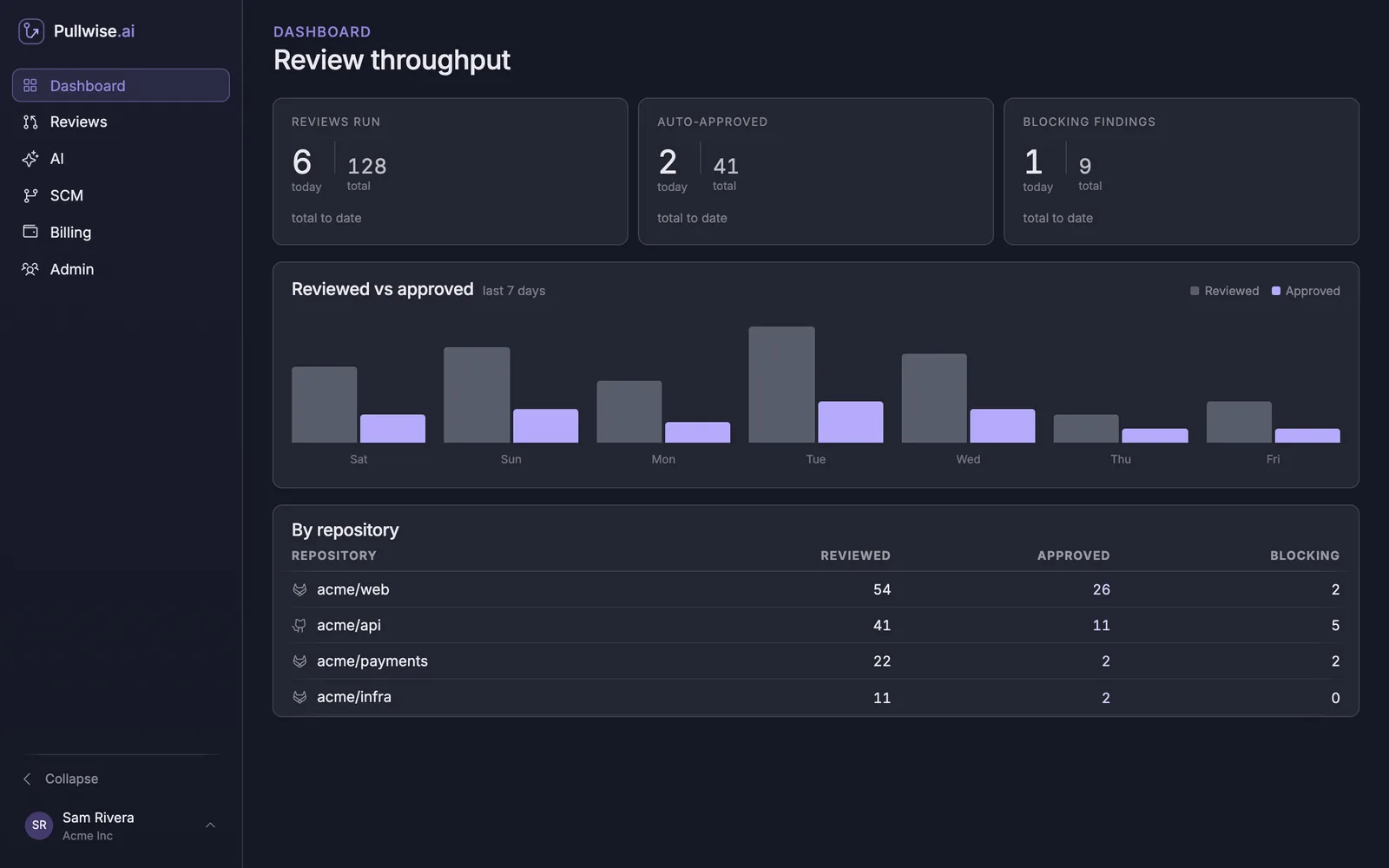 Dashboard with Reviews run, Auto-approved and Blocking findings cards, a chart and a by-repository table