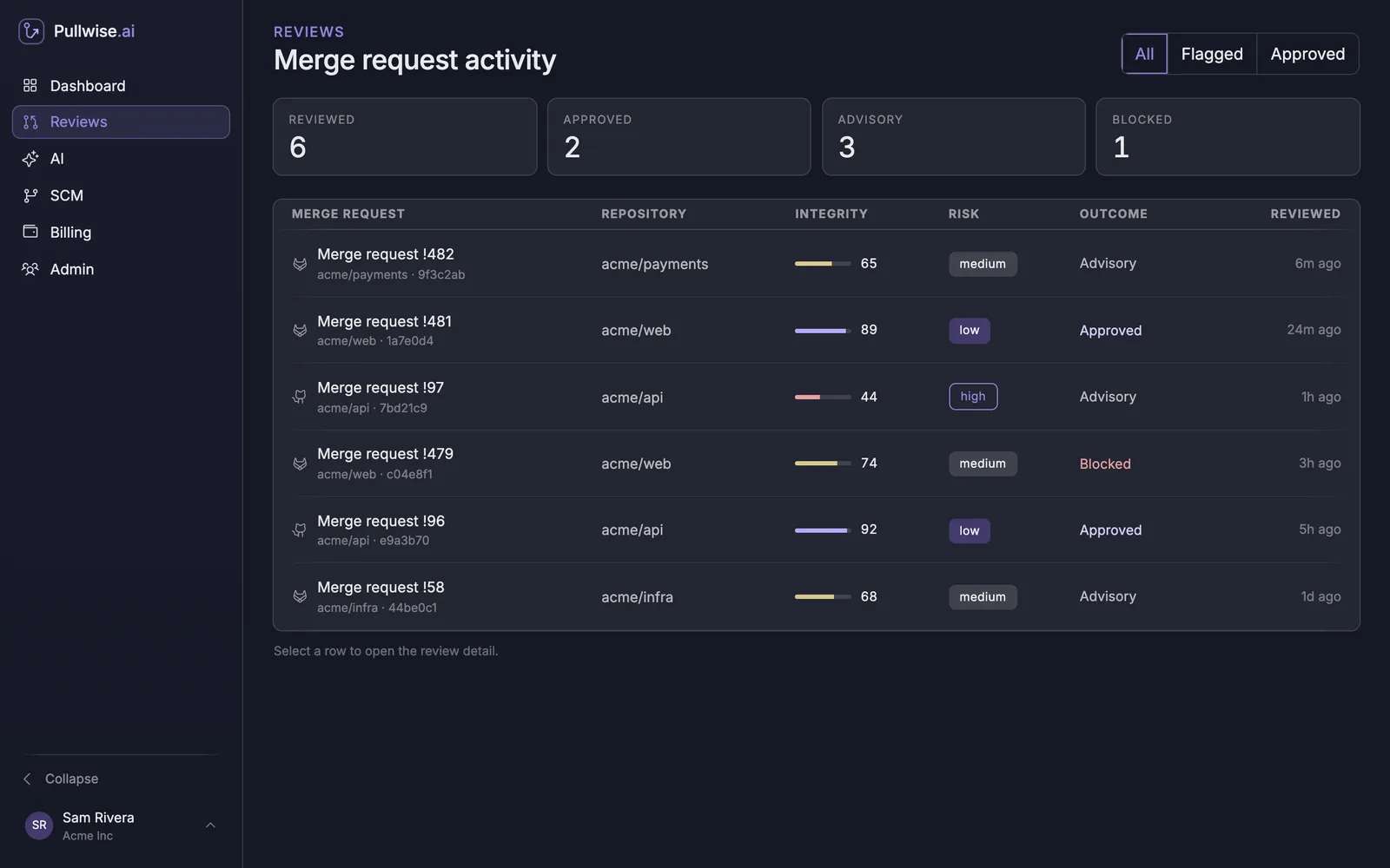 Merge request activity with counts for Reviewed, Approved, Advisory and Blocked, and a table of reviews